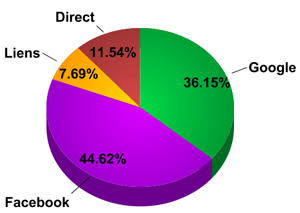 Origine des visites sur BeCombi.com